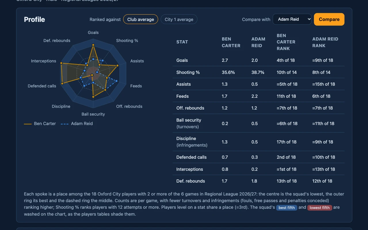 Two players on one radar, the second dashed blue, with both sets of ranks in the table.