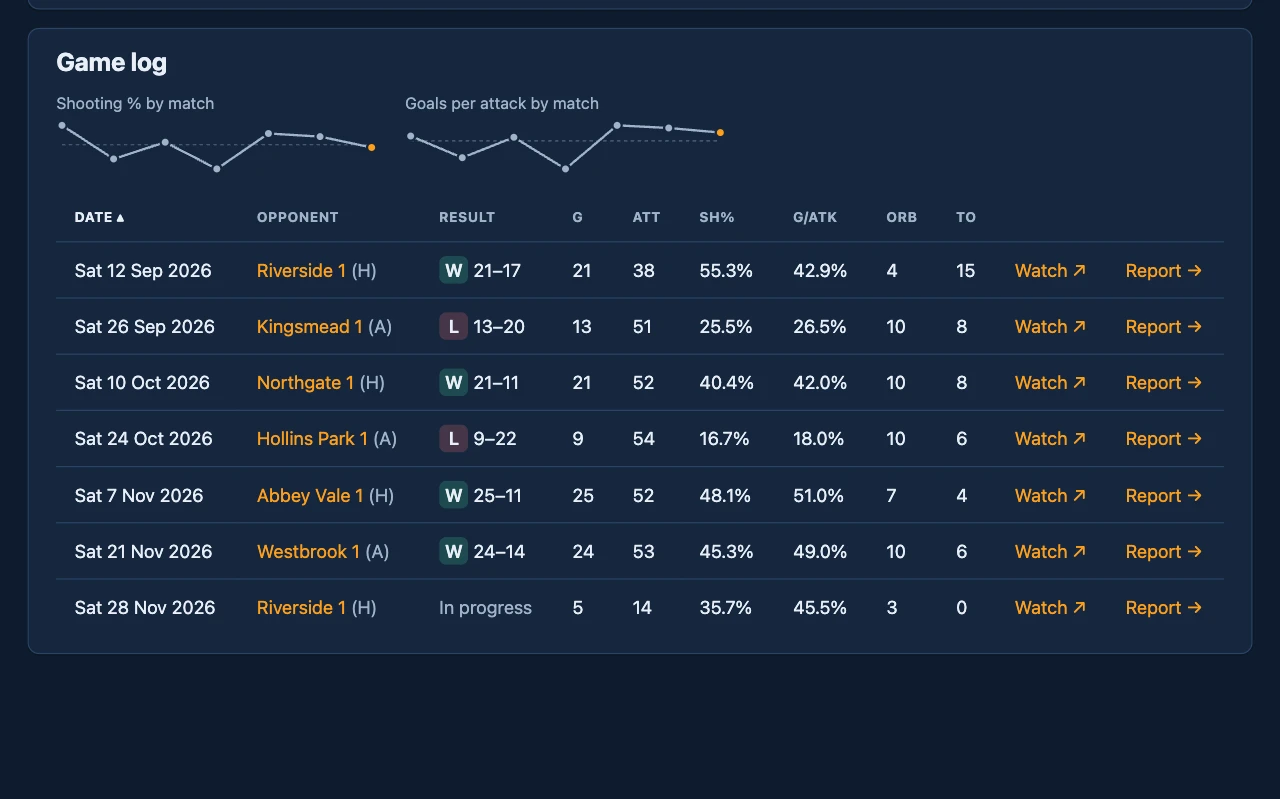 A team's game log: two form lines, then each match's result, goals, attempts and turnovers.