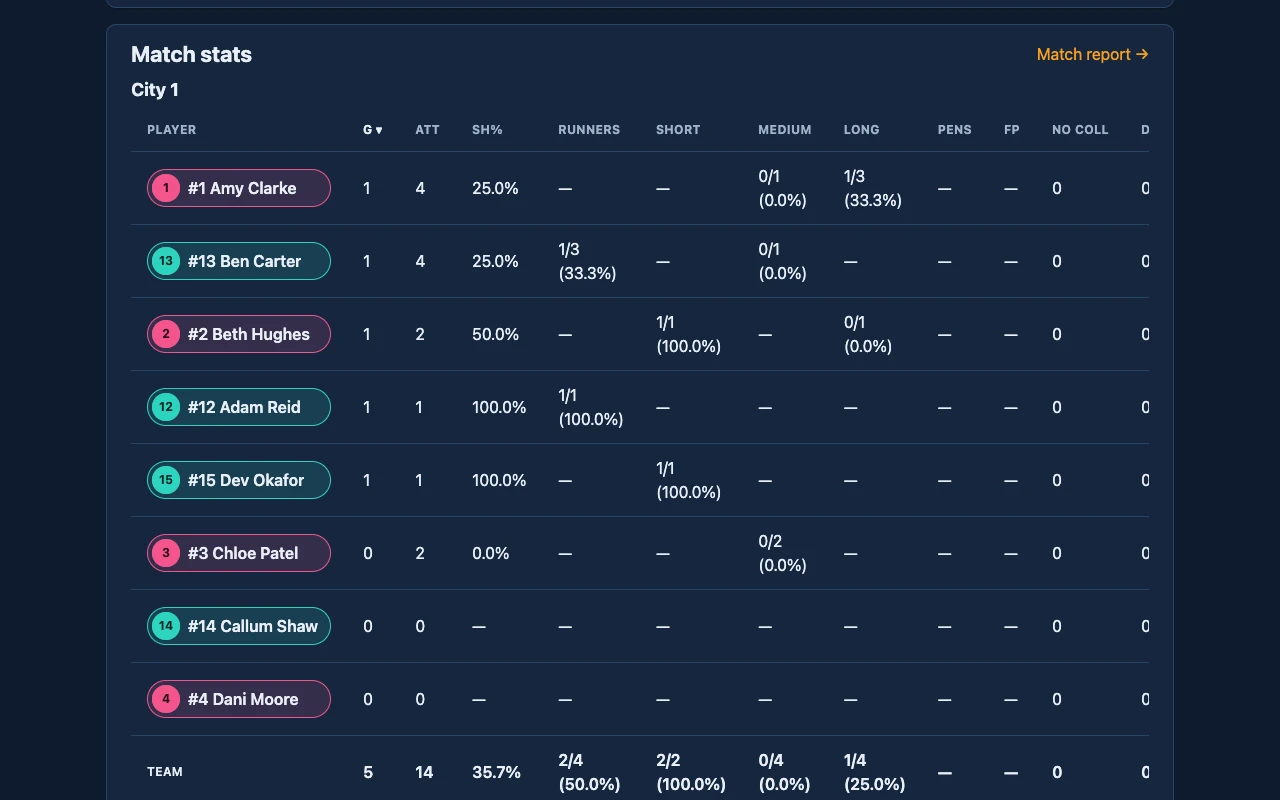A fixture's match stats: one row per player, from goals and attempts to rebounds.