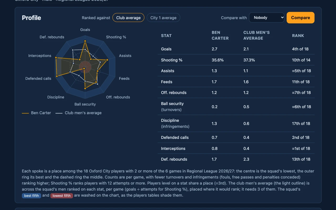 A player's profile radar against the club men's average, with every rank in the table beside it.