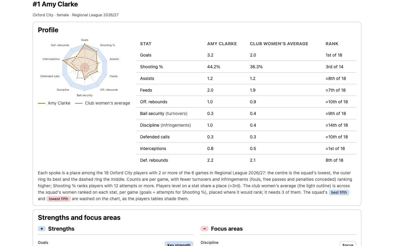 A player's page of a season pack, printed light: the profile radar and its table.