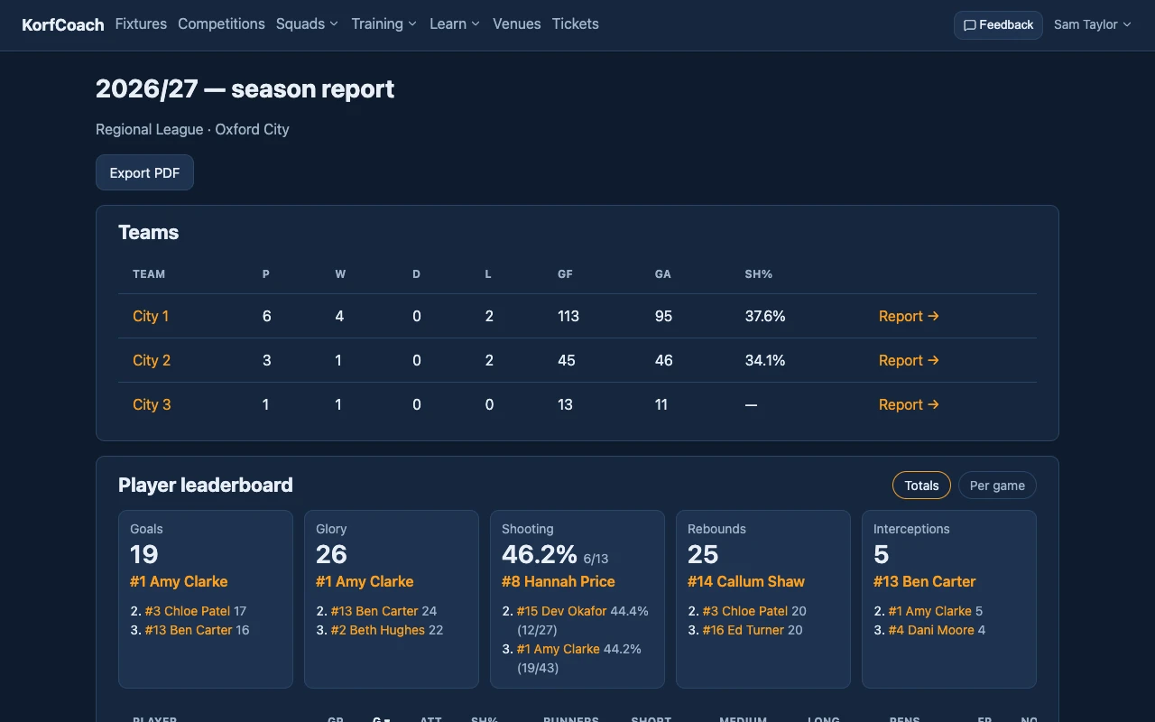 A season report: each team's record, then the leaders in five stats.