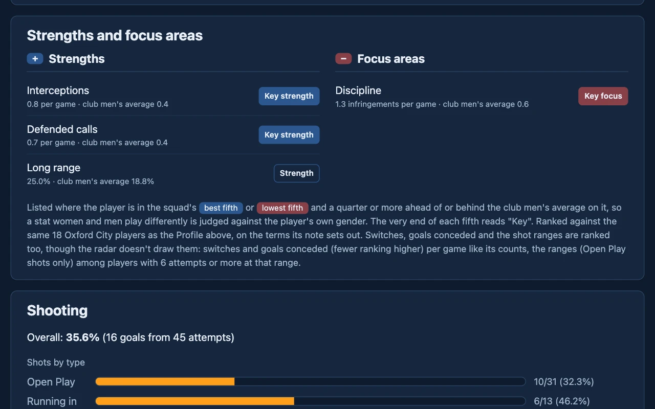 Strengths and focus areas: each one's figure beside the average for the player's gender, and whether it's a key one.