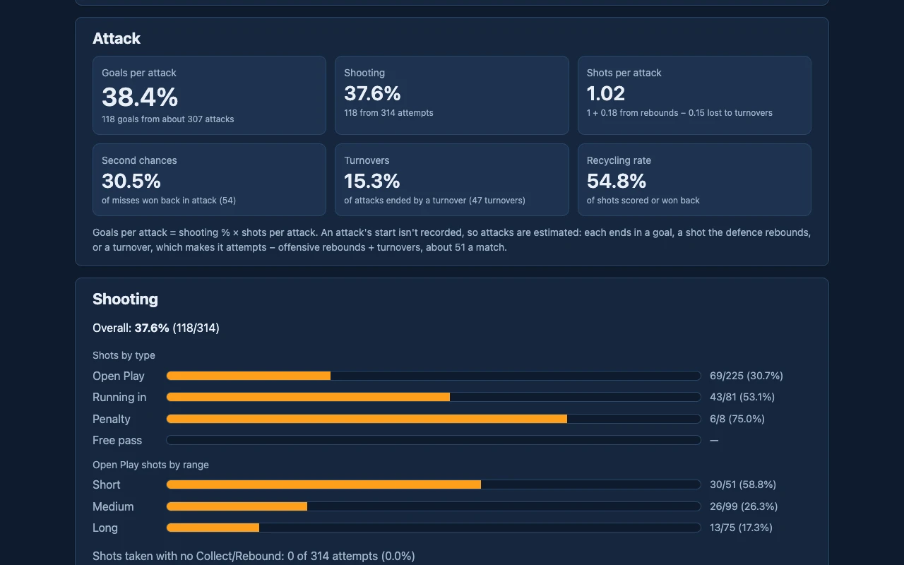 A team report's Attack card of six measures, and shooting from short, medium and long range.